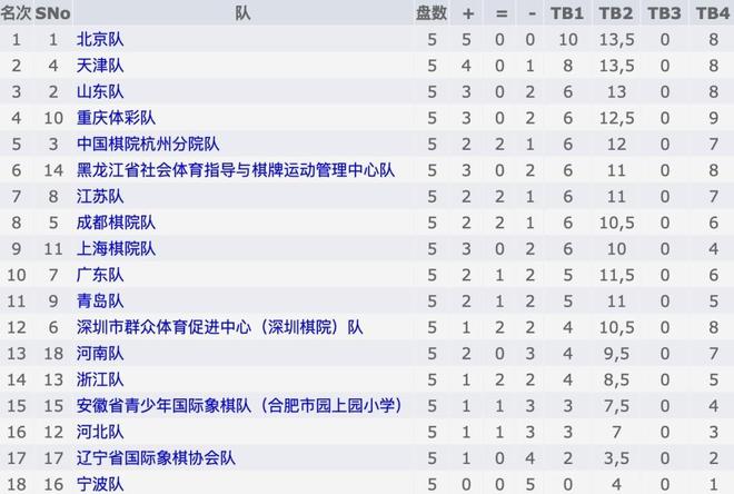 全國國際象棋團體錦標賽賽程過半北京男隊杭州女隊領跑(圖2)