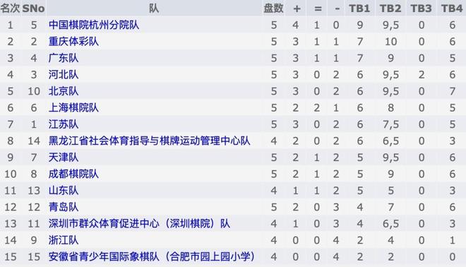 全國國際象棋團體錦標賽賽程過半北京男隊杭州女隊領跑(圖4)